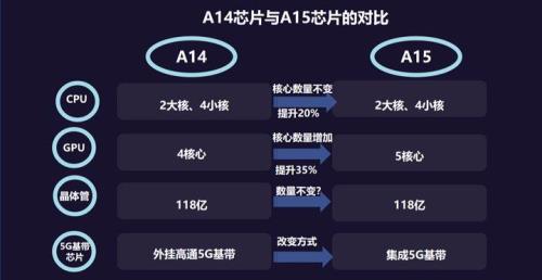 a16比a14提升了多少