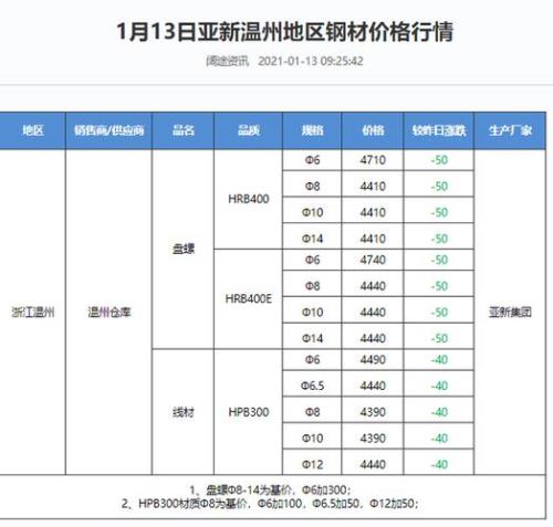 2021 年钢材涨了多少