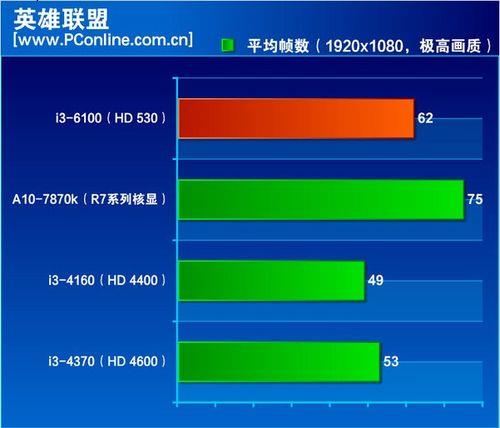 3080ti玩lol多少帧