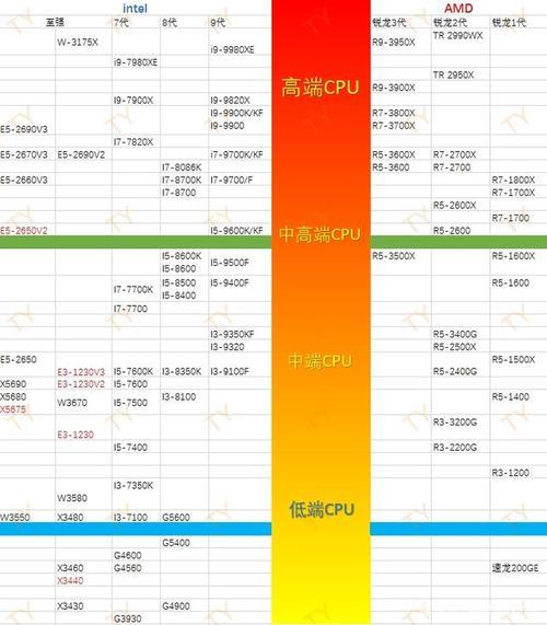 amd哪款cpu性价比高想换一块