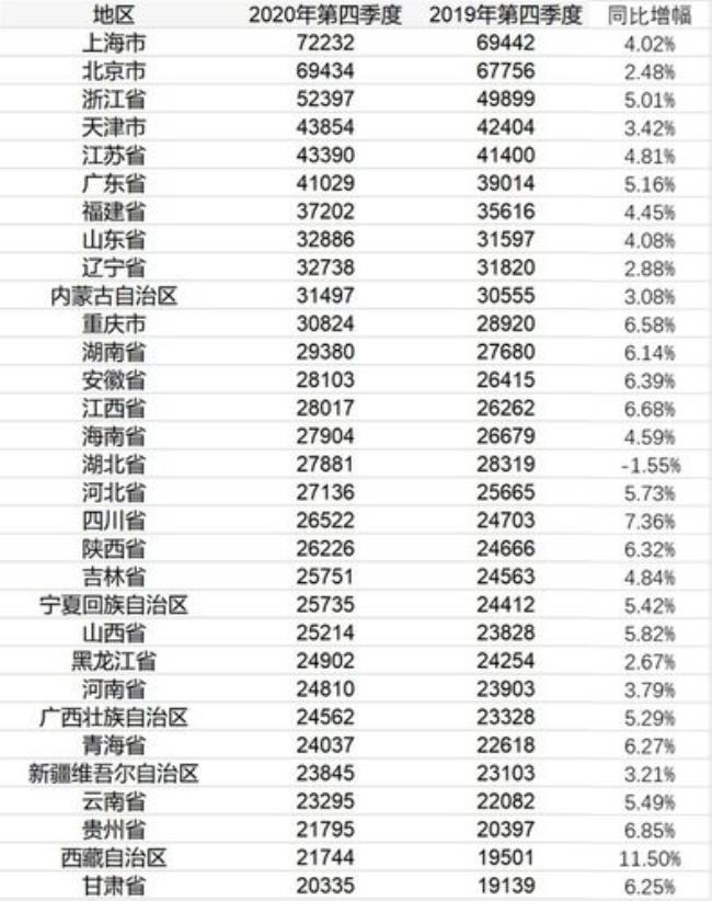 全国人均寿命省份排名