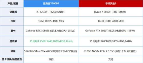 12代i5和r7-6800哪个强