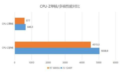 i51240p和r75800h哪个好