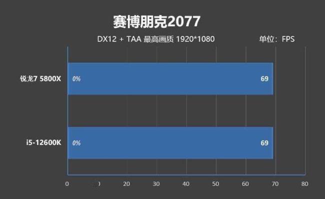 锐龙6800u和5800u对比