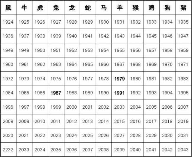 1995年出生生肖年份表