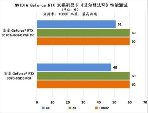 艾尔登法环960 4g显卡能玩吗