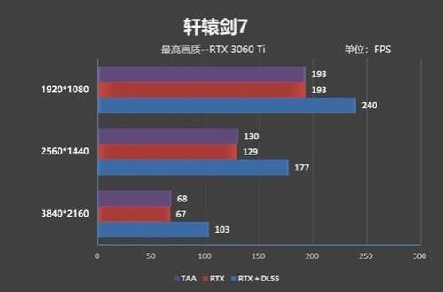 3060显卡玩lol帧率太高