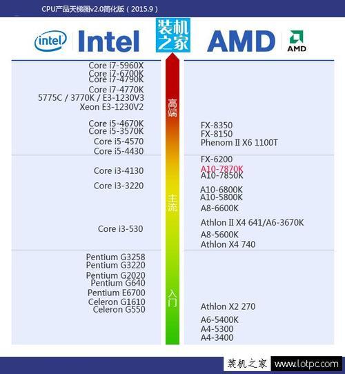 a10 5800k与a8 7650k哪个合适