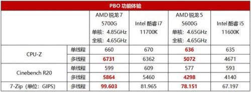 锐龙5700g相当于酷睿几代