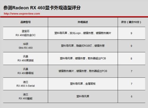 rx460和GTX965哪个显卡好