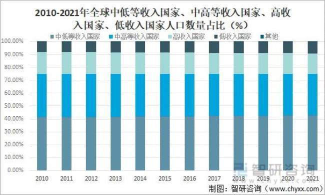 亚洲低收入国家