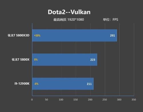 amd 5800x3d相当于什么显卡