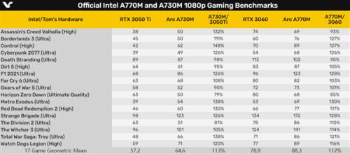 rtx3060比3050ti贵多少