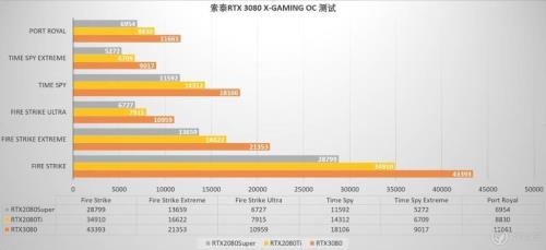 3080oc显卡配置 需要多大电源