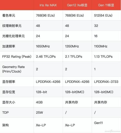 12代xe核显与6800h核显