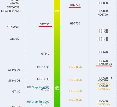 amdhd6570相当于gtx多少