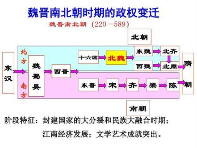 三国两晋南北朝时期的结构简图