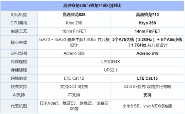 骁龙710是谁代工的