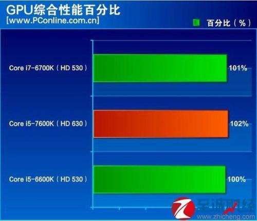 I5 6400和6500和6600都有什么区别