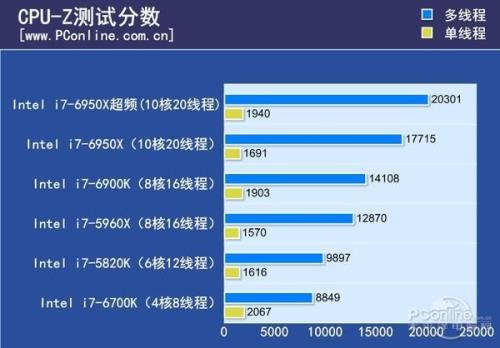 i7990x相当于什么cpu