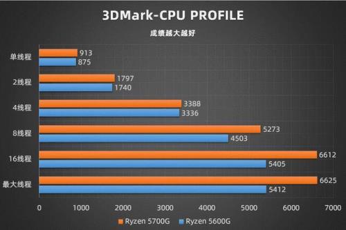 4核显能玩穿越火线吗CPU