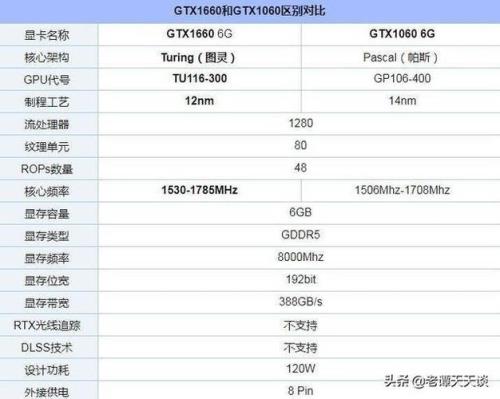 gtx1060和1660ti性价比