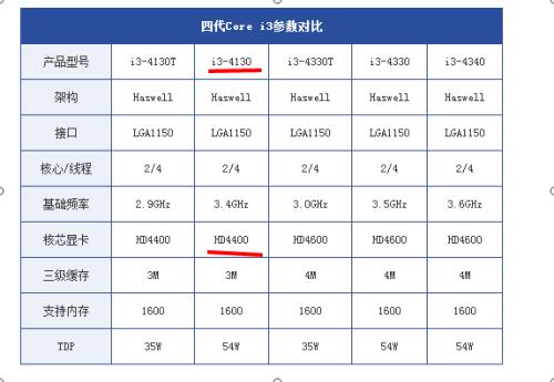 amd3600相当于什么水平