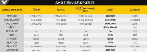 amd7000核显相当于什么水平