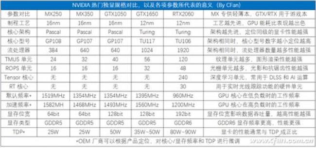 mx150和mx350性能区别