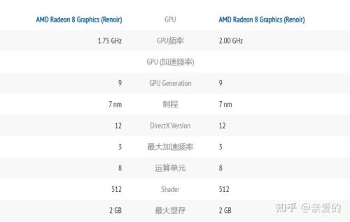 锐龙6700g核显相当于什么显卡