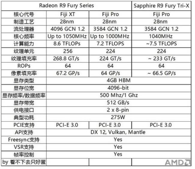 r9 fury显卡相当于gtx什么级别