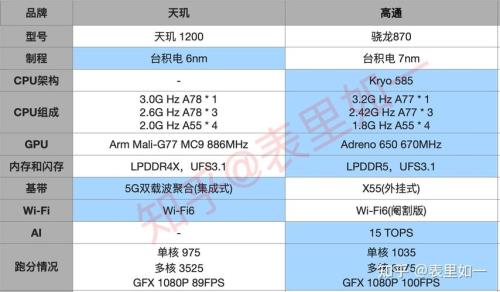 天玑1200ai和骁龙870哪个好