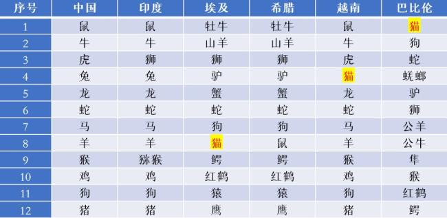 中国各民族12生肖排列顺序