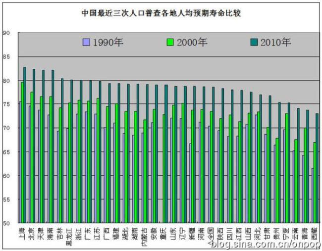 50年中国人均寿命