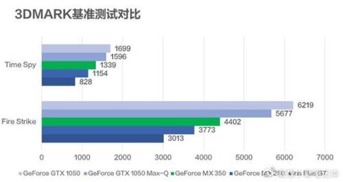 英伟达mx250相当于什么显卡