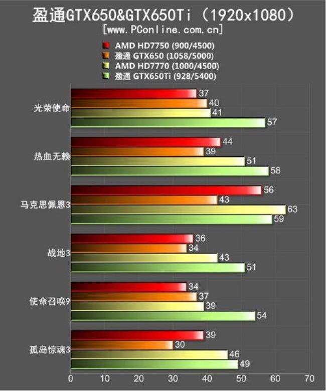 英伟达gt650m和gtx650的差别很大吗