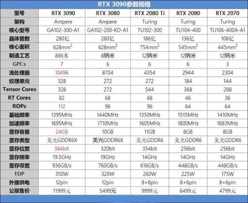 rtx3080相当于什么水平