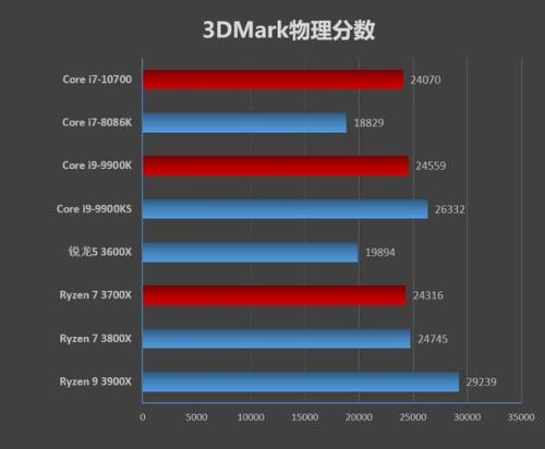 锐龙i5和i7哪个好