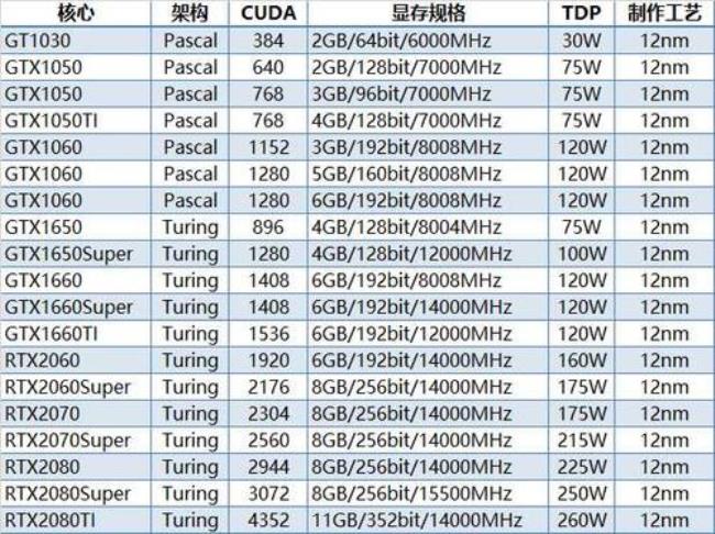 1050ti 1650s性能差多少