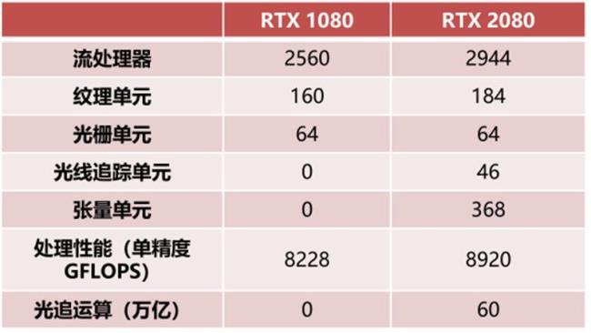 rtx2080s比gtx1080