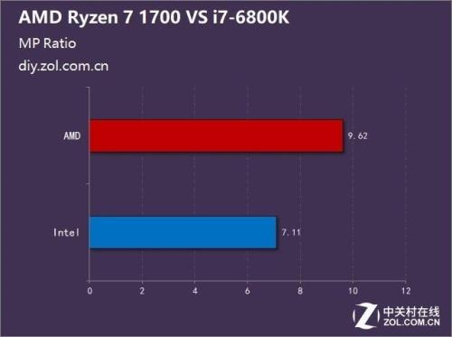 AMD性能比i7好吗