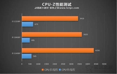 1080搭配10400还是12400