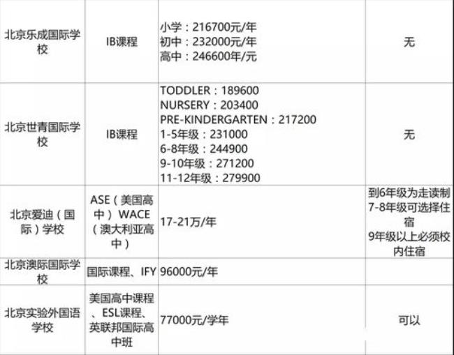 北京十大国际学校学费