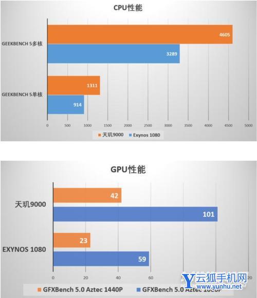 三星1080和天玑9000哪个处理器好