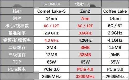 i5 10400f和5600x哪个性价比高