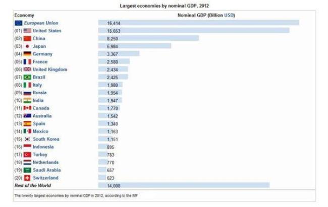 2012年亚洲人均生产总值最高的国家是