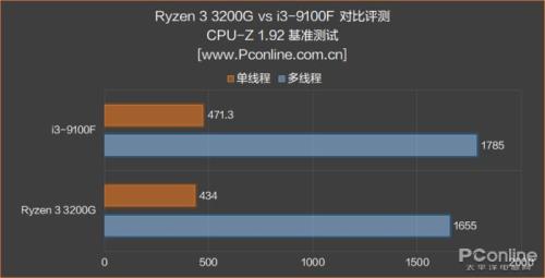 amd核显相当于什么显卡