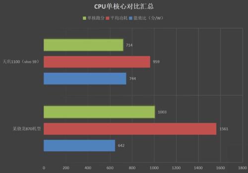 骁龙870和天玑8100哪个看视频好