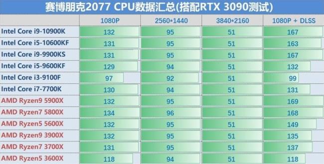 3060ti最低配什么cpu