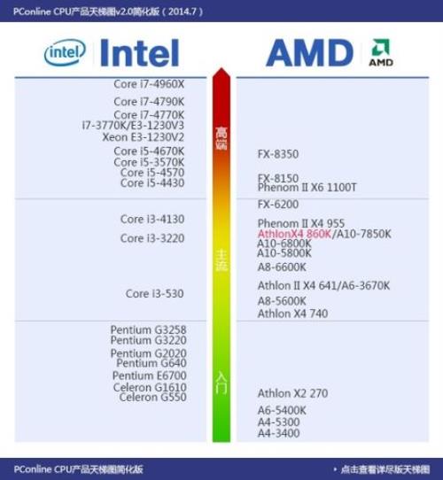 amdfx7500相当于i几